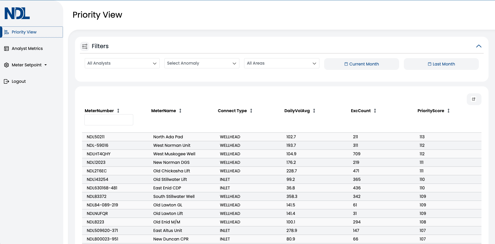 NDL (Assistant) Priority View showing meters ranked by daily volume average and priority score