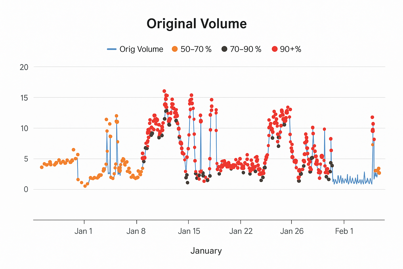 Proof-of-value chart showing every meter freeze hour flagged by NDL AI across a full month