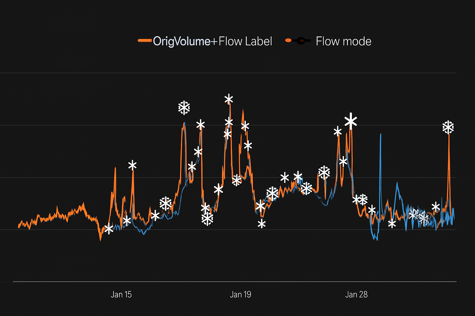 NDL (Meter Freeze) AI detection chart showing flagged freeze events with snowflake indicators